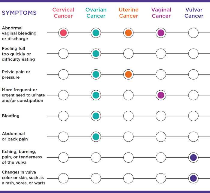 Symptoms Matrix